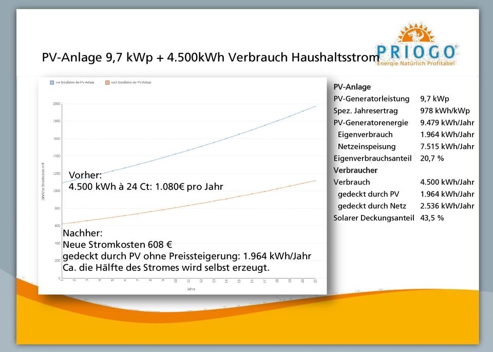 die Hälfte des Stromes wird selbst erzeugt. PV-Anlage PV-Generatorleistung 9,7 kwp Spez. Jahresertrag 978 kwh/kwp PV-Generatorenergie 9.