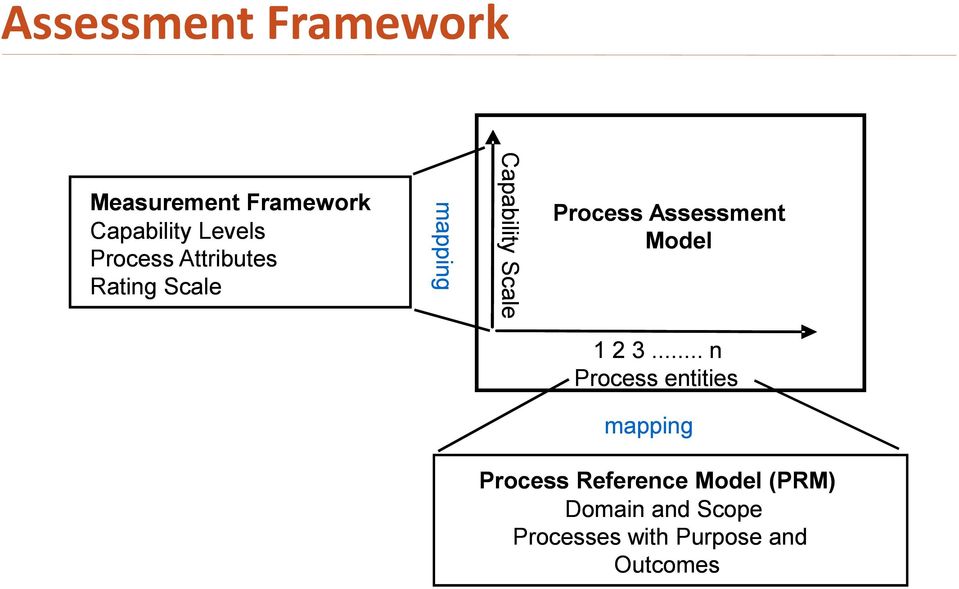 Assessment Model 1 2 3.