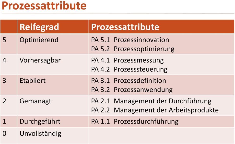 2 Prozesssteuerung 3 Etabliert PA 3.1 Prozessdefinition PA 3.