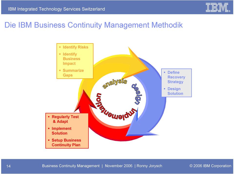 Regularly Test & Adapt Implement Solution Setup Business Continuity Plan