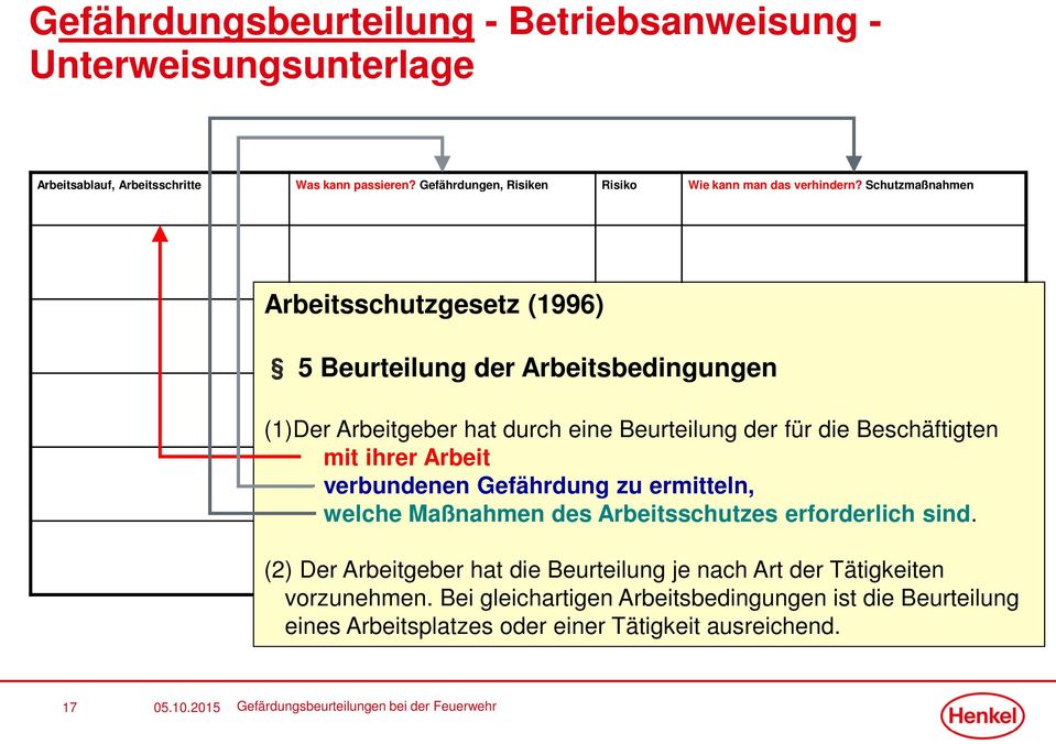 Schutzmaßnahmen Arbeitsschutzgesetz (1996) 5 Beurteilung der Arbeitsbedingungen (1)Der Arbeitgeber hat durch eine Beurteilung der für die Beschäftigten mit