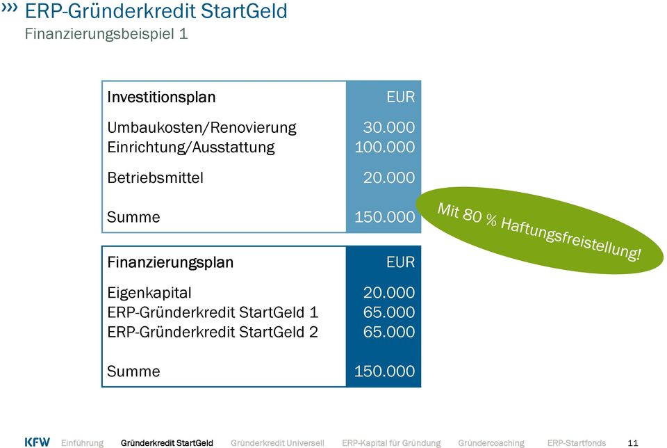 000 Finanzierungsplan Eigenkapital ERP-Gründerkredit StartGeld 1 ERP-Gründerkredit StartGeld 2
