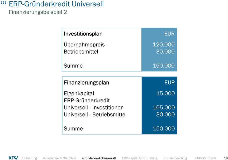 000 Finanzierungsplan Eigenkapital ERP-Gründerkredit Universell -Investitionen Universell