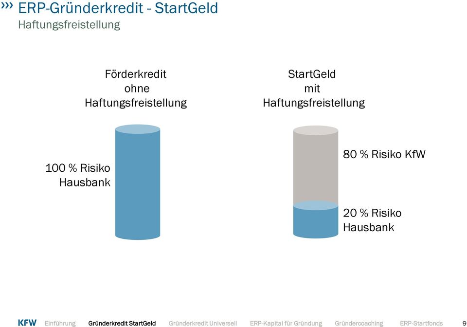 Risiko Hausbank 80 % Risiko KfW 20 % Risiko Hausbank Gründerkredit