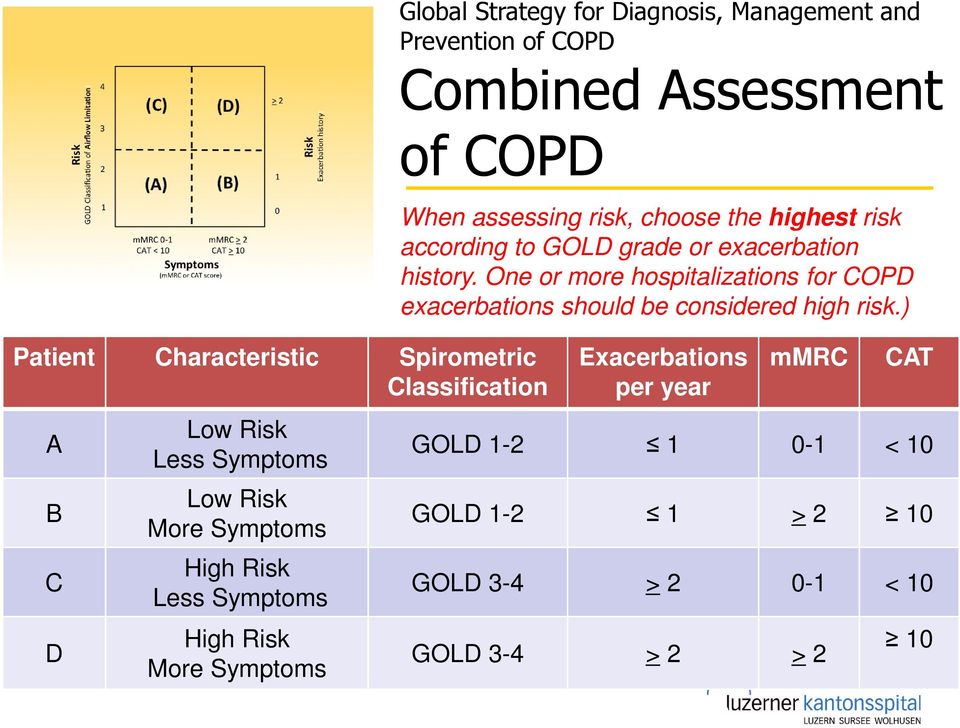 ) Patient Characteristic Spirometric Classification Exacerbations per year mmrc CAT A B C D Low Risk Less Symptoms Low Risk More Symptoms High Risk