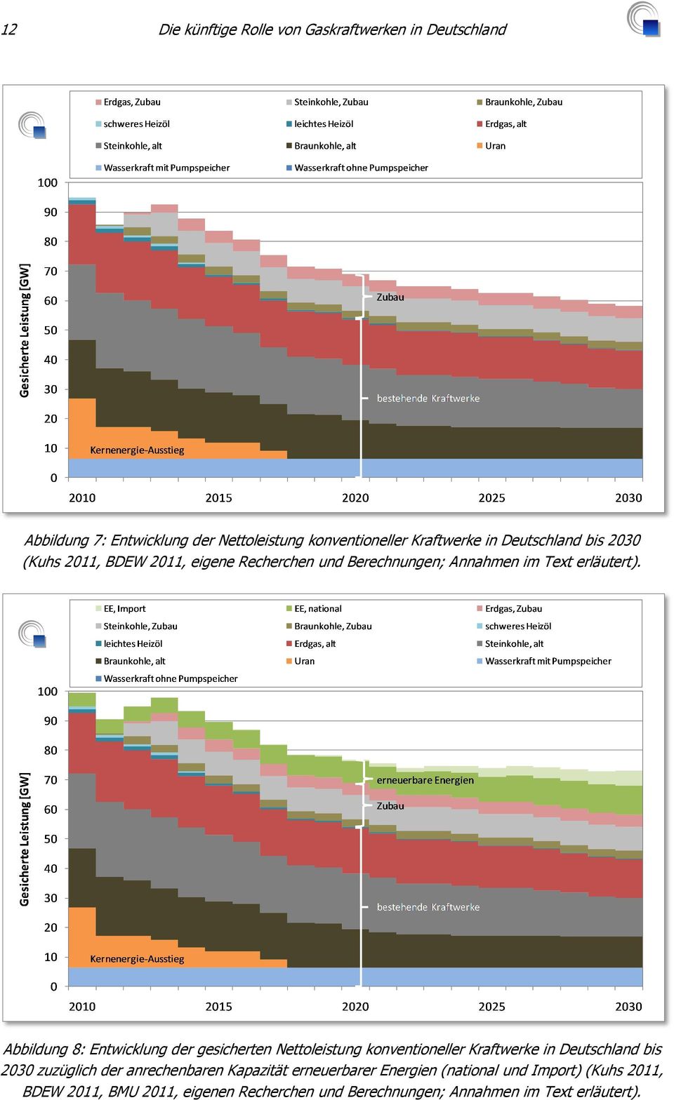 Abbildung 8: Entwicklung der gesicherten Nettoleistung konventioneller Kraftwerke in Deutschland bis 2030 zuzüglich der