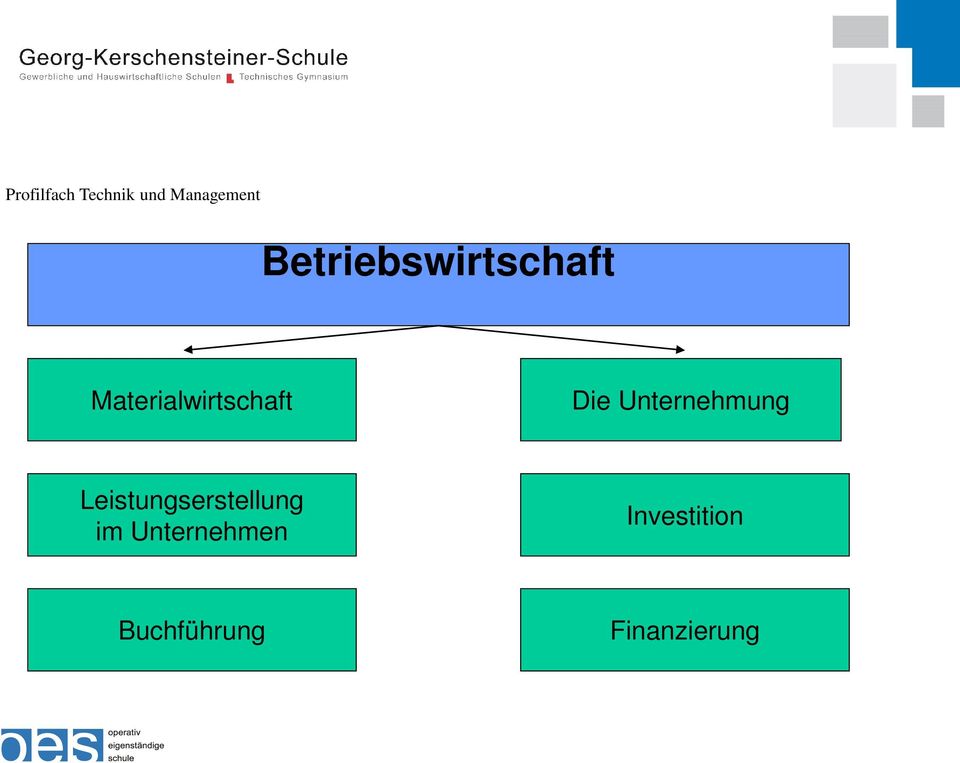 Die Unternehmung Leistungserstellung im