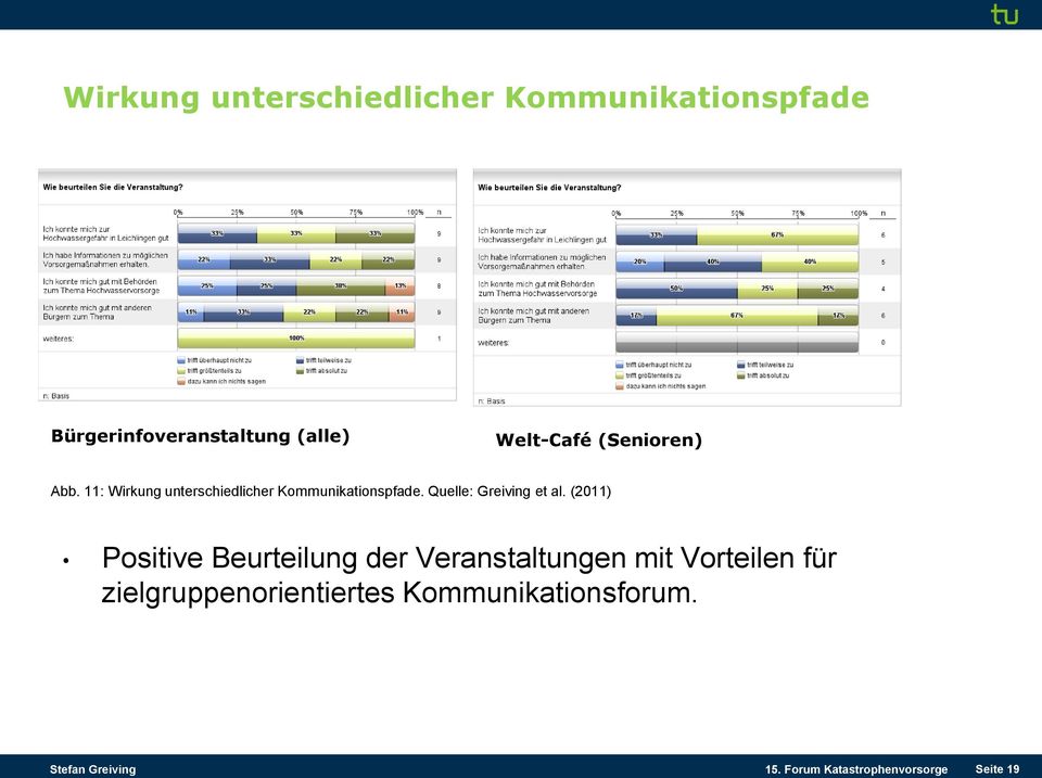 11: Wirkung unterschiedlicher Kommunikationspfade. Quelle: Greiving et al.