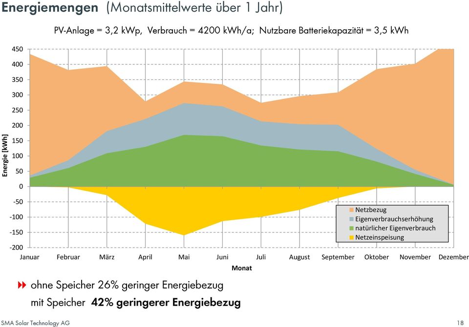 -150 natürlicher Eigenverbrauch Netzeinspeisung -200 Januar Februar März April Mai Juni Juli August September