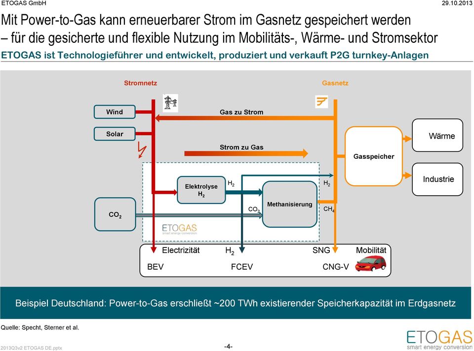 2 H 2 H 2 Industrie Methanisierung CO 2 CH 4 CO 2 Electrizität H 2 SNG Mobilität BEV FCEV CNG-V CNG-V Beispiel = Compressed Deutschland: Natural Gas Vehicle