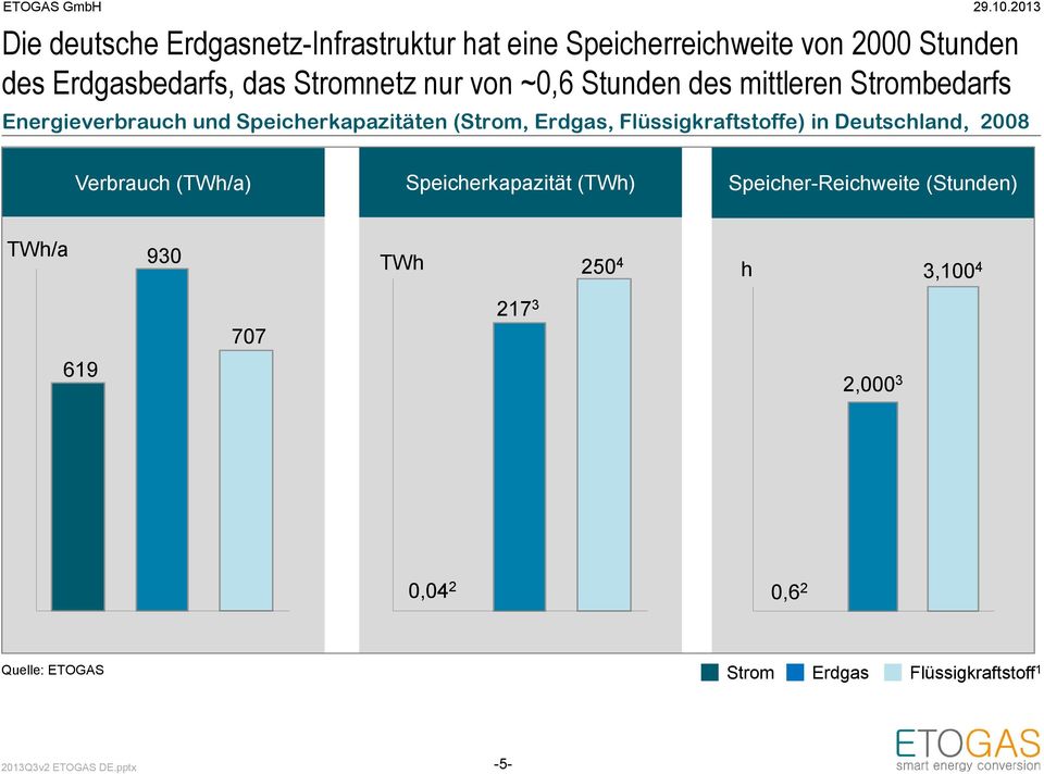 Erdgas, Flüssigkraftstoffe) in Deutschland, 2008 Verbrauch (TWh/a) Speicherkapazität (TWh) Speicher-Reichweite