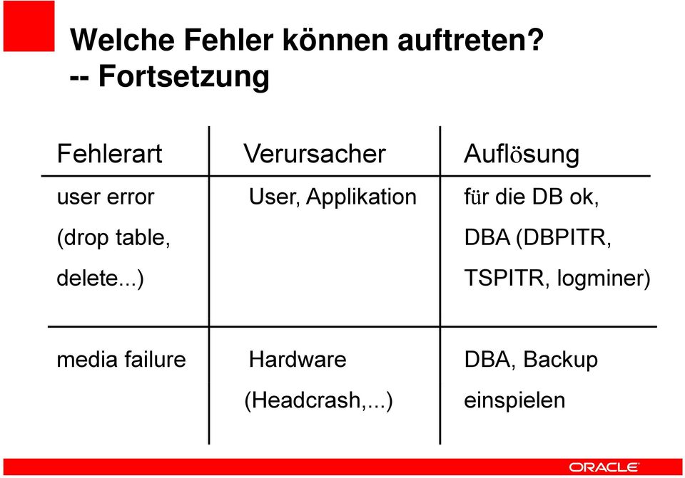 User, Applikation für die DB ok, (drop table, delete.