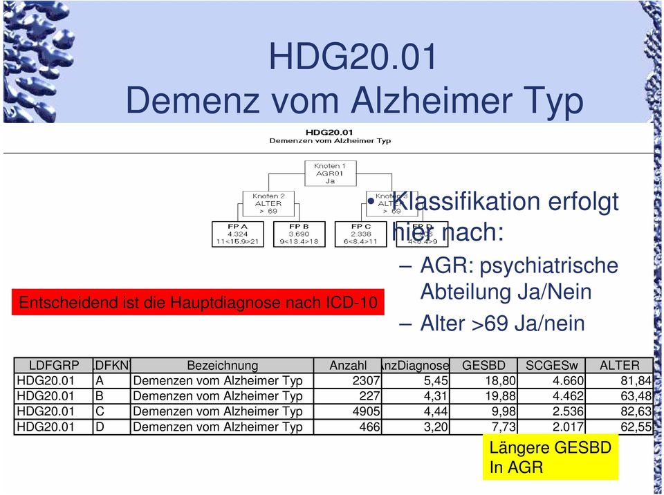 Abteilung Ja/Nein Alter >69 Ja/nein LDFGRP LDFKNT Bezeichnung Anzahl AnzDiagnose GESBD SCGESw ALTER 01 A Demenzen vom Alzheimer