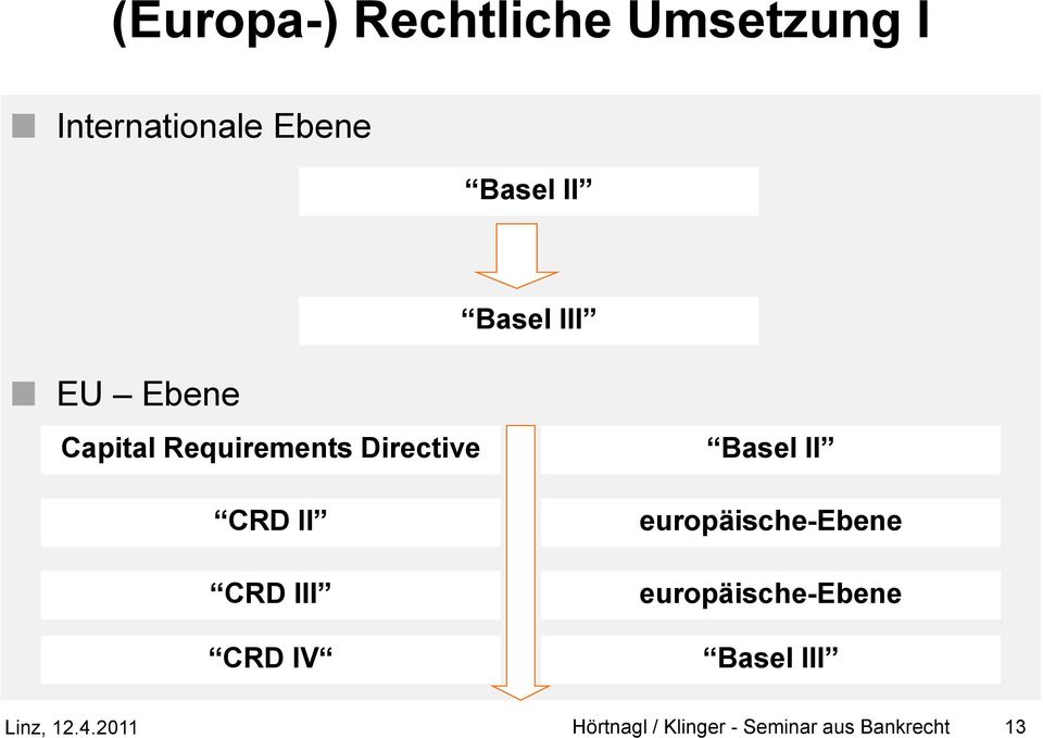 CRD II CRD III CRD IV Basel II europäische-ebene