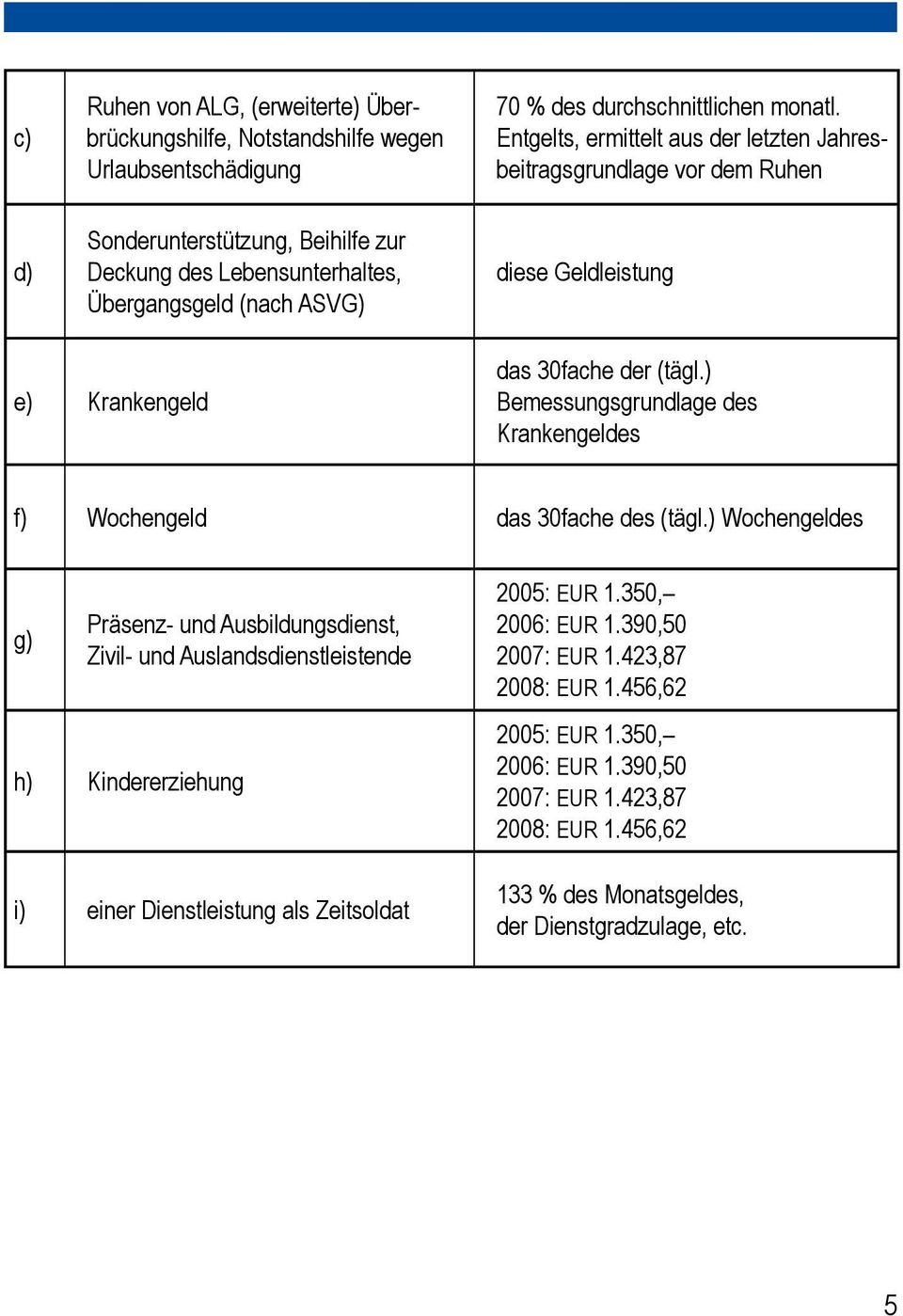 Krankengeld das 30fache der (tägl.) Bemessungsgrundlage des Krankengeldes f) Wochengeld das 30fache des (tägl.