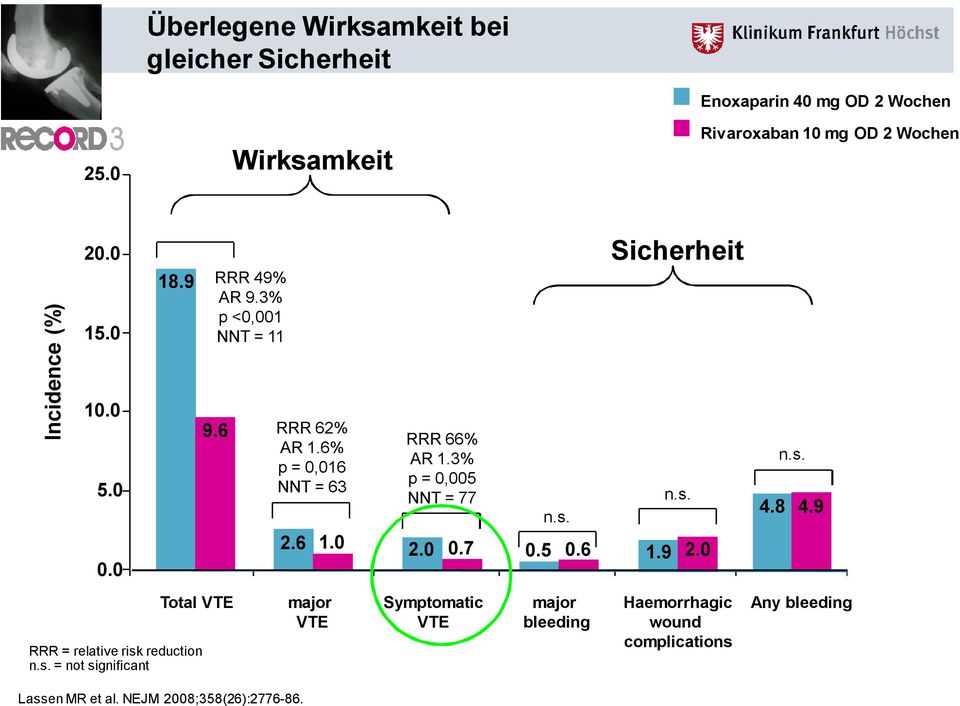 3% p <0,001 NNT = 11 9.6 RRR 62% AR 1.6% p = 0,016 NNT = 63 RRR 66% AR 1.3% p = 0,005 NNT = 77 n.s. Sicherheit n.s. 4.8 n.s. 4.9 0.