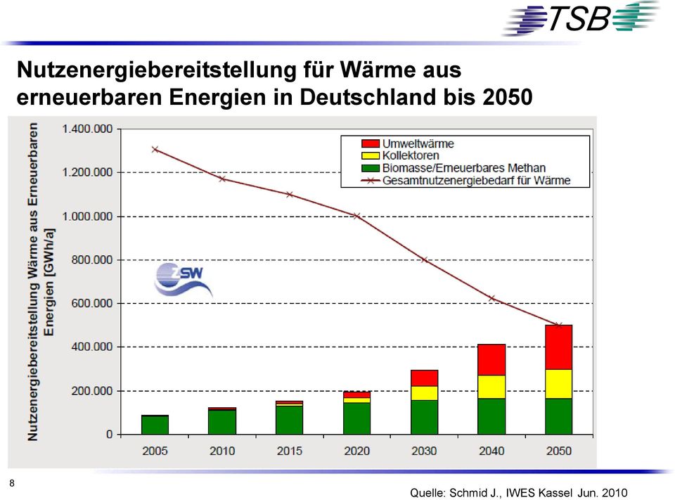 in Deutschland bis 2050 8