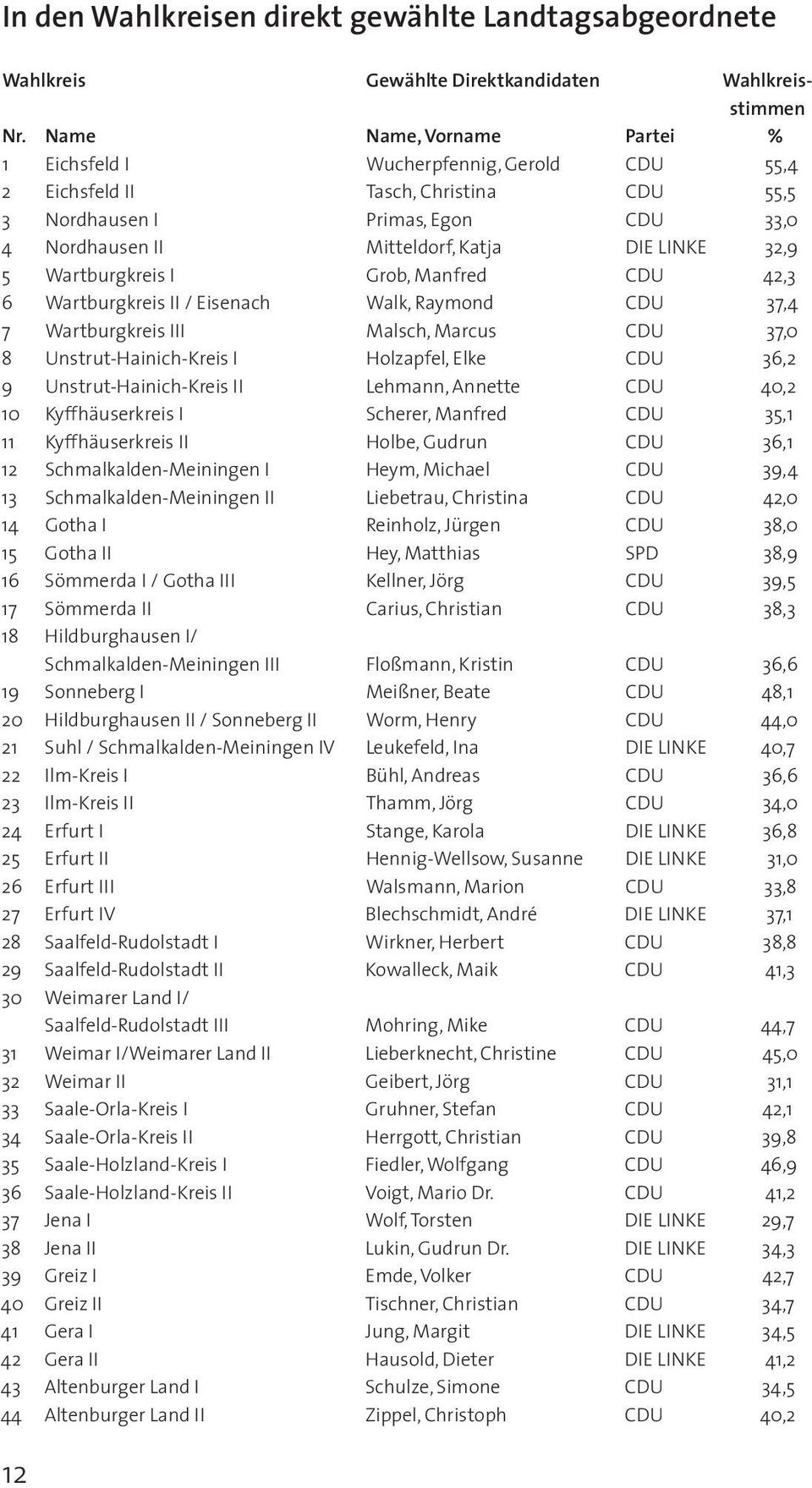 5 Wartburgkreis I Grob, Manfred CDU 42,3 6 Wartburgkreis II / Eisenach Walk, Raymond CDU 37,4 7 Wartburgkreis III Malsch, Marcus CDU 37,0 8 Unstrut-Hainich-Kreis I Holzapfel, Elke CDU 36,2 9