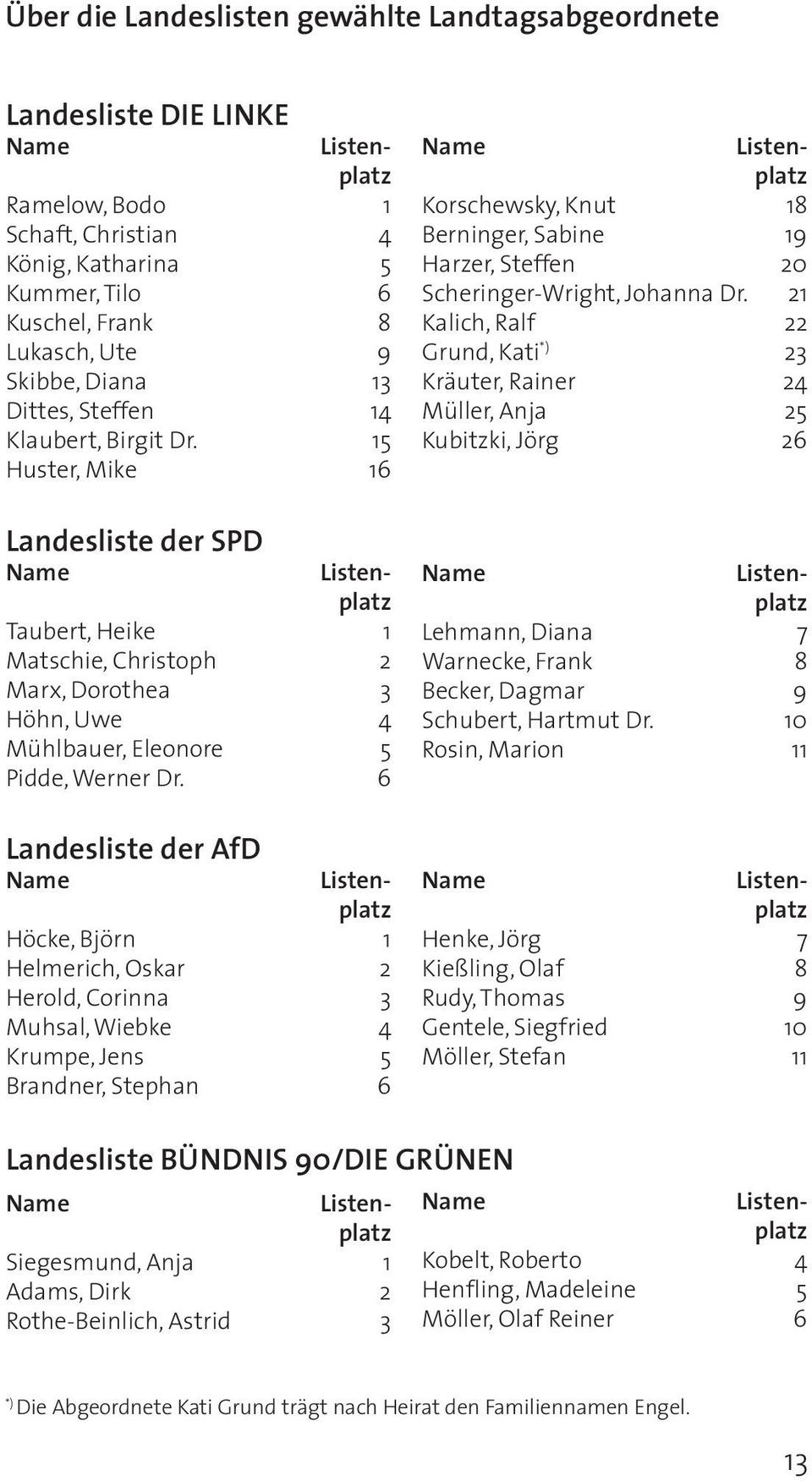 15 Huster, Mike 16 Landesliste der SPD Name Listenplatz Taubert, Heike 1 Matschie, Christoph 2 Marx, Dorothea 3 Höhn, Uwe 4 Mühlbauer, Eleonore 5 Pidde, Werner Dr.