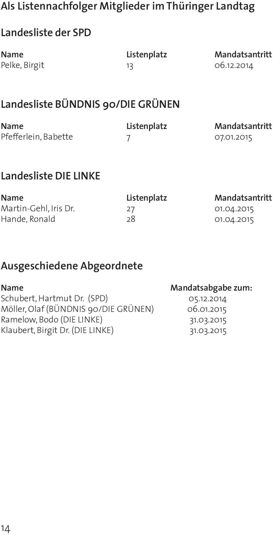 27 01.04.2015 Hande, Ronald 28 01.04.2015 Ausgeschiedene Abgeordnete Name Mandatsabgabe zum: Schubert, Hartmut Dr. (SPD) 05.12.