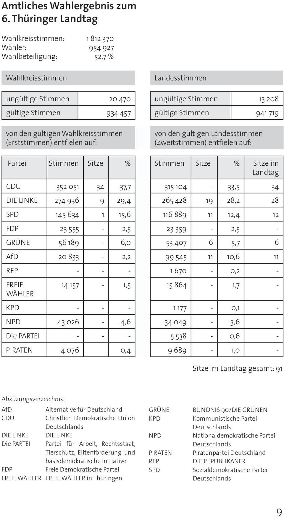 Stimmen 941 719 von den gültigen Wahlkreisstimmen (Erststimmen) entfielen auf: von den gültigen Landesstimmen (Zweitstimmen) entfielen auf: Partei Stimmen Sitze % Stimmen Sitze % Sitze im Landtag CDU