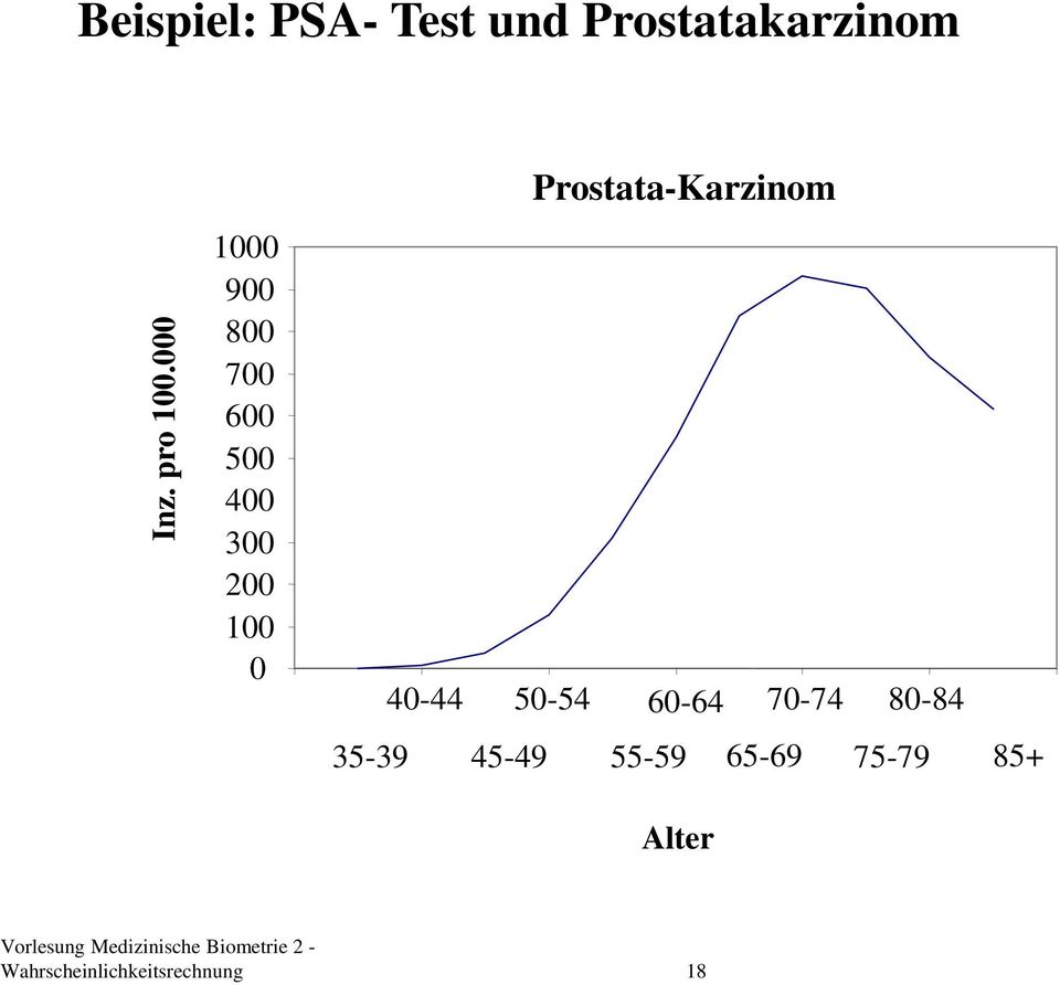 Prostata-Karzinom 40-44 50-54 60-64 70-74 80-84 35-39