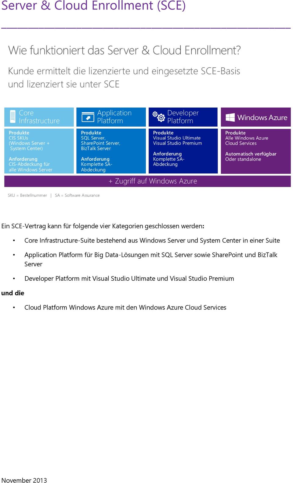 Platform für Big Data-Lösungen mit SQL Server sowie SharePoint und BizTalk Server Developer