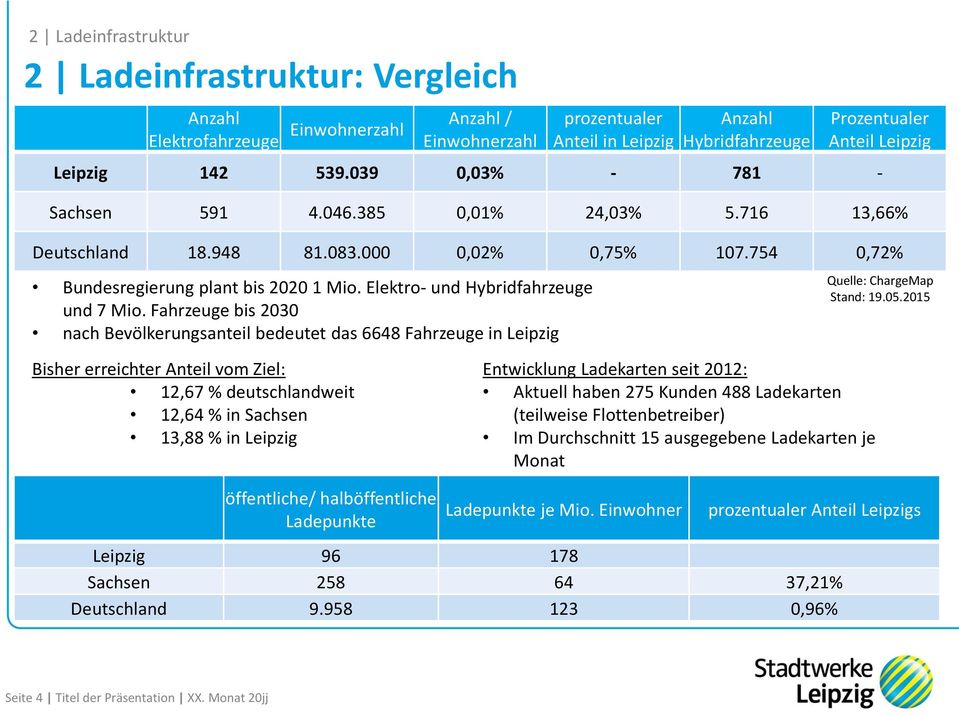 Elektro- und Hybridfahrzeuge und 7 Mio. Fahrzeuge bis 2030 nach Bevölkerungsanteil bedeutet das 6648 Fahrzeuge in Leipzig Quelle: ChargeMap Stand: 19.05.