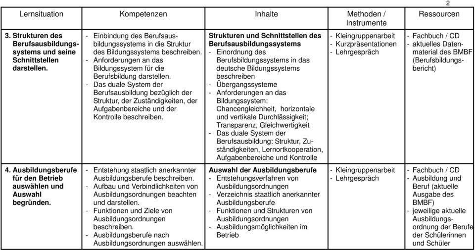 - Das duale System der Berufsausbildung bezüglich der Struktur, der Zuständigkeiten, der Aufgabenbereiche und der Kontrolle beschreiben.