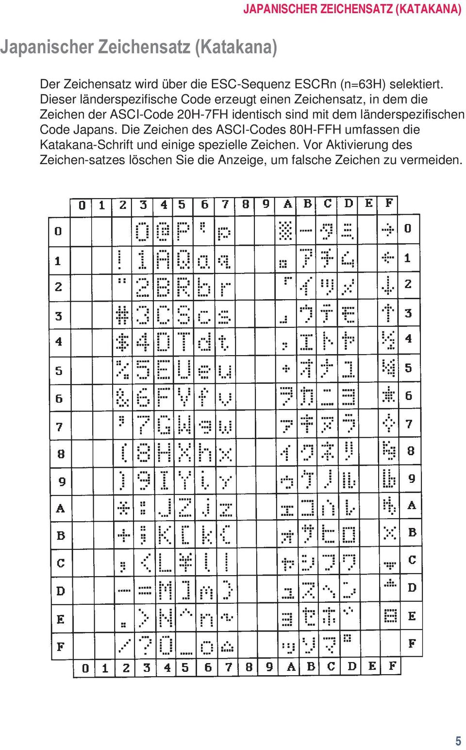 Dieser länderspezifische Code erzeugt einen Zeichensatz, in dem die Zeichen der ASCI-Code 20H-7FH identisch sind mit
