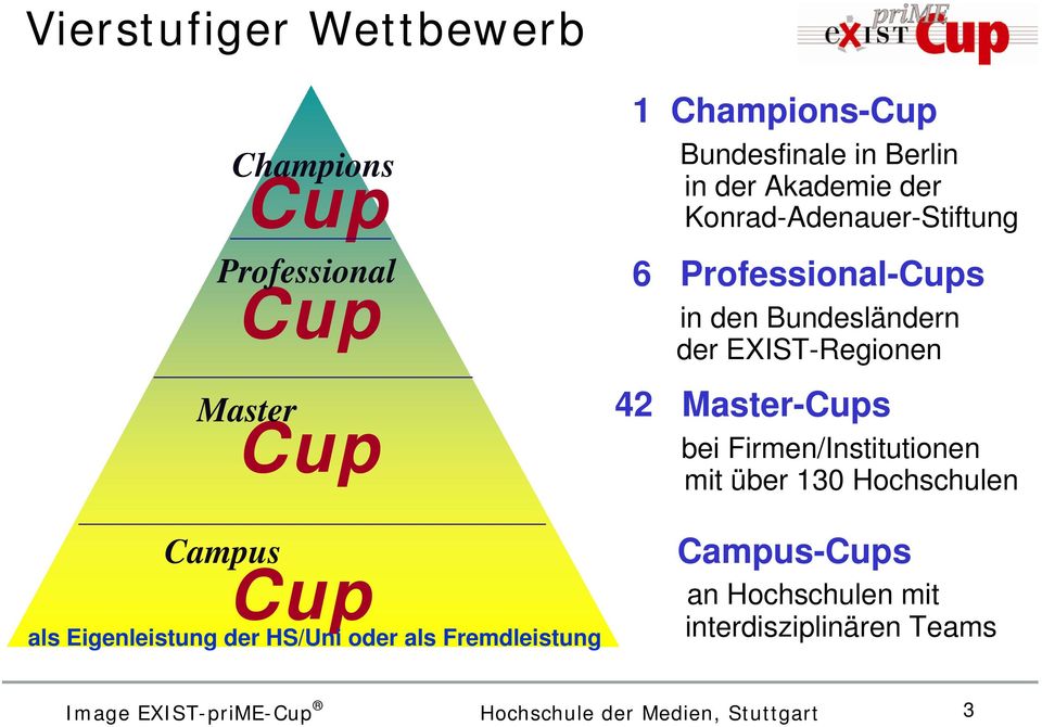 Professional-Cups in den Bundesländern der EXIST-Regionen 42 Master-Cups bei Firmen/Institutionen mit über 130