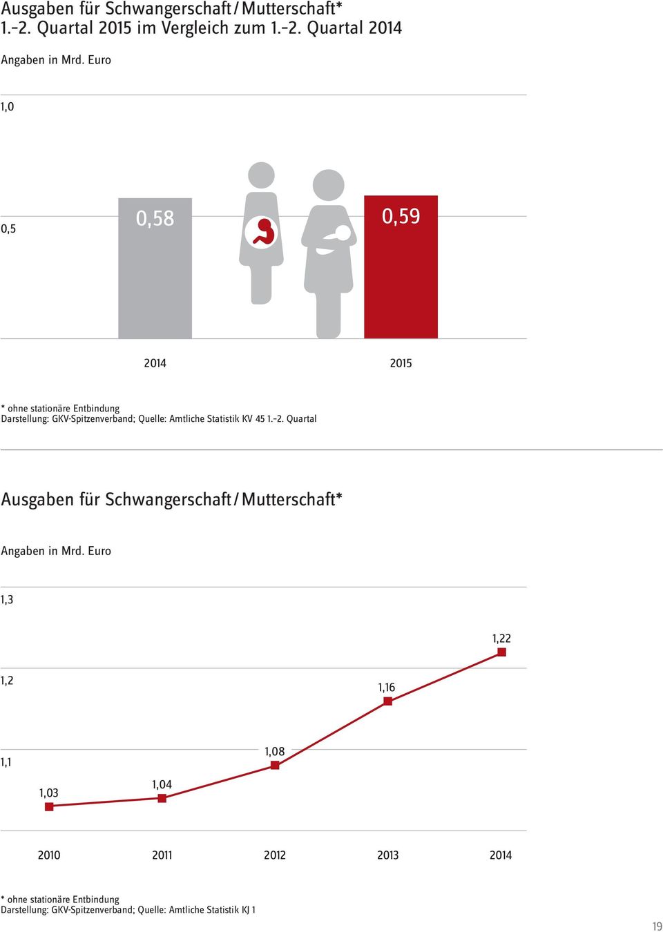 für Schwangerschaft/Mutterschaft* 1,3 1,22 1,2