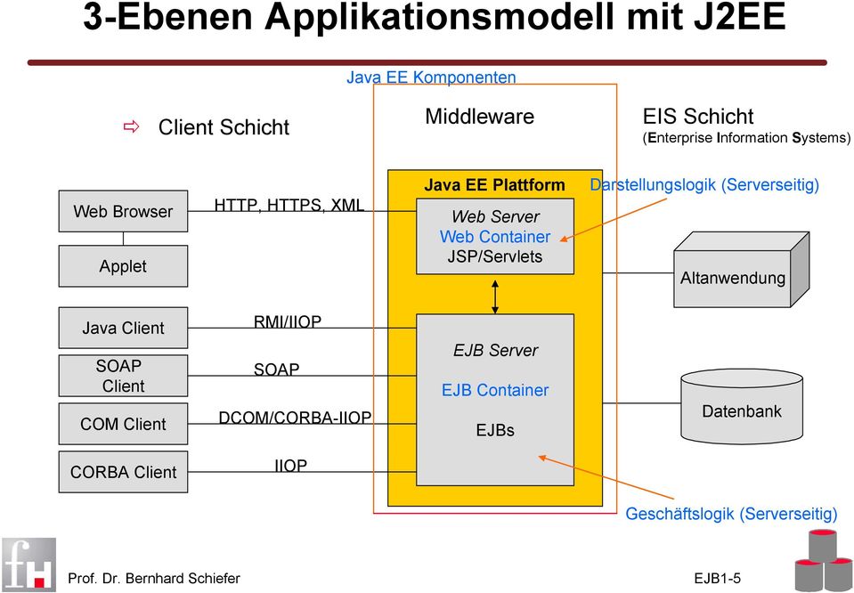Web Web Container JSP/Servlets Darstellungslogik (seitig) Altanwendung Java Client SOAP Client COM