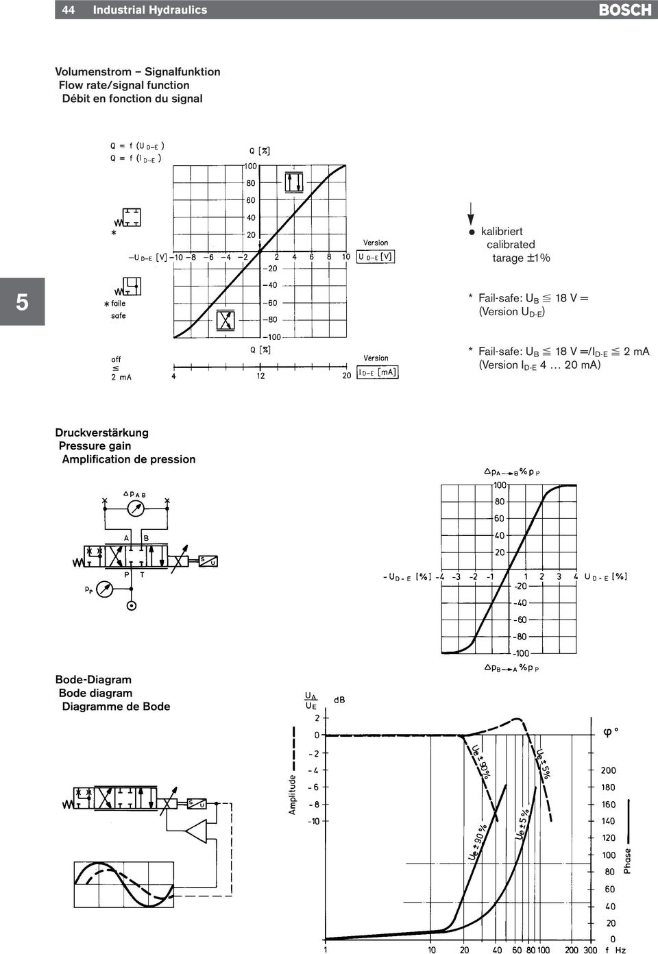 (Version U D-E ) * Fail-safe: U B 18 V =/I D-E 2 ma (Version I D-E 4 20 ma)