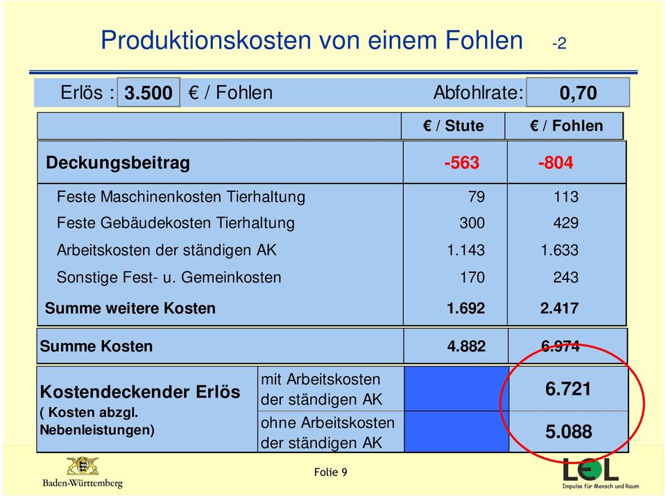 Gebäudekosten Tierhaltung 300 429 Arbeitskosten der ständigen AK 1.143 1.633 Sonstige Fest- u.
