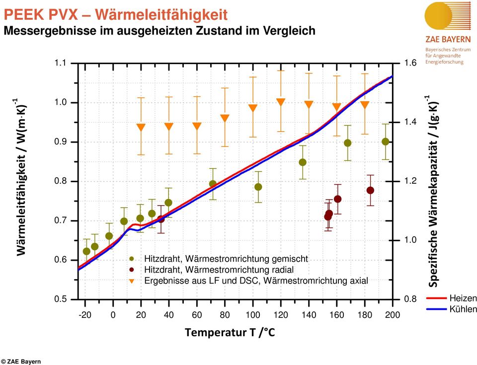 6 Hitzdraht, Wärmestromrichtung gemischt Hitzdraht, Wärmestromrichtung radial Ergebnisse aus LF und