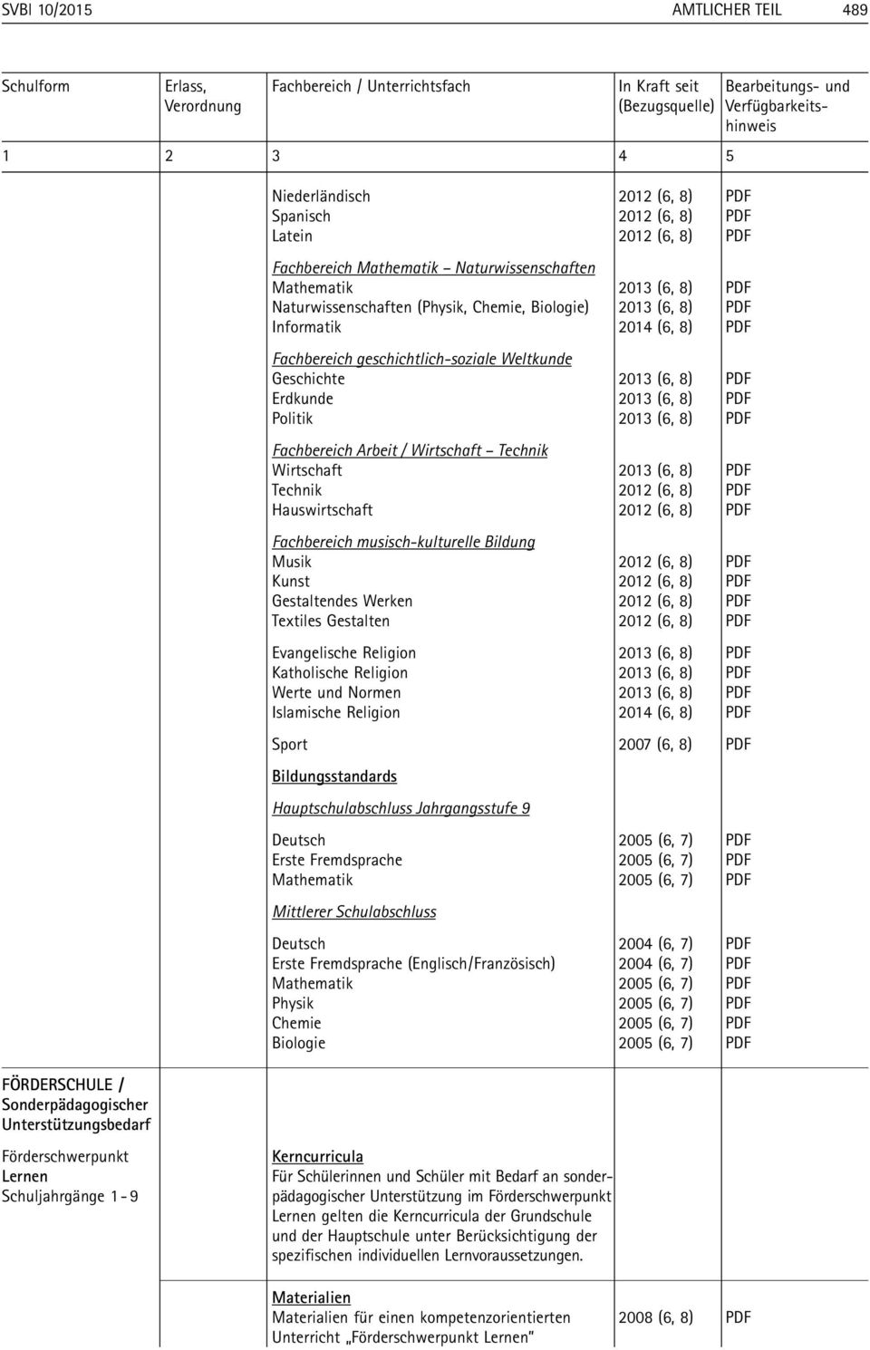 Naturwissenschaften (Physik, Chemie, Biologie) 2013 (6, 8) PDF Informatik 2014 (6, 8) PDF Fachbereich geschichtlich-soziale Weltkunde Geschichte 2013 (6, 8) PDF Erdkunde 2013 (6, 8) PDF Politik 2013