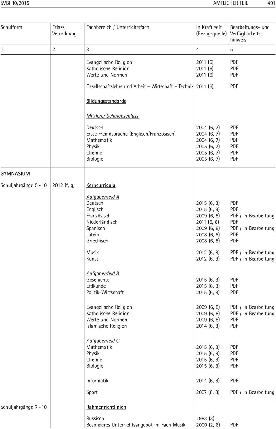 PDF Erste Fremdsprache (Englisch/Französisch) 2004 (6, 7) PDF Mathematik 2004 (6, 7) PDF Physik 2005 (6, 7) PDF Chemie 2005 (6, 7) PDF Biologie 2005 (6, 7) PDF GYMNASIUM Schuljahrgänge 5-10 2012 (f,