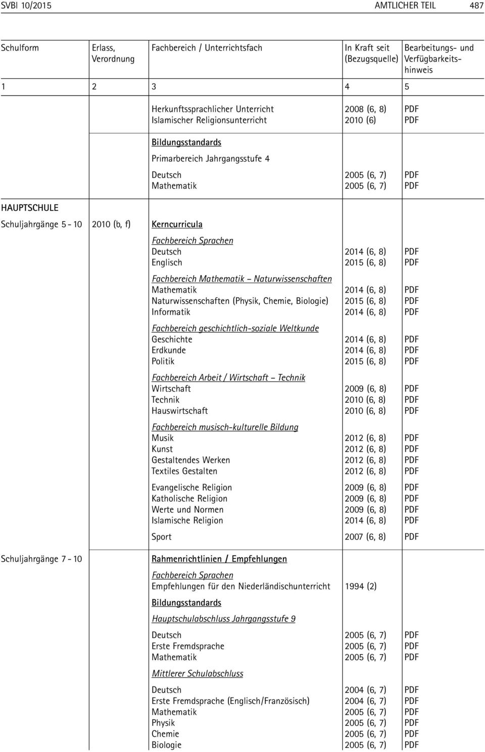5-10 2010 (b, f) Kerncurricula Fachbereich Sprachen Deutsch 2014 (6, 8) PDF Englisch 2015 (6, 8) PDF Fachbereich Mathematik Naturwissenschaften Mathematik 2014 (6, 8) PDF Naturwissenschaften (Physik,
