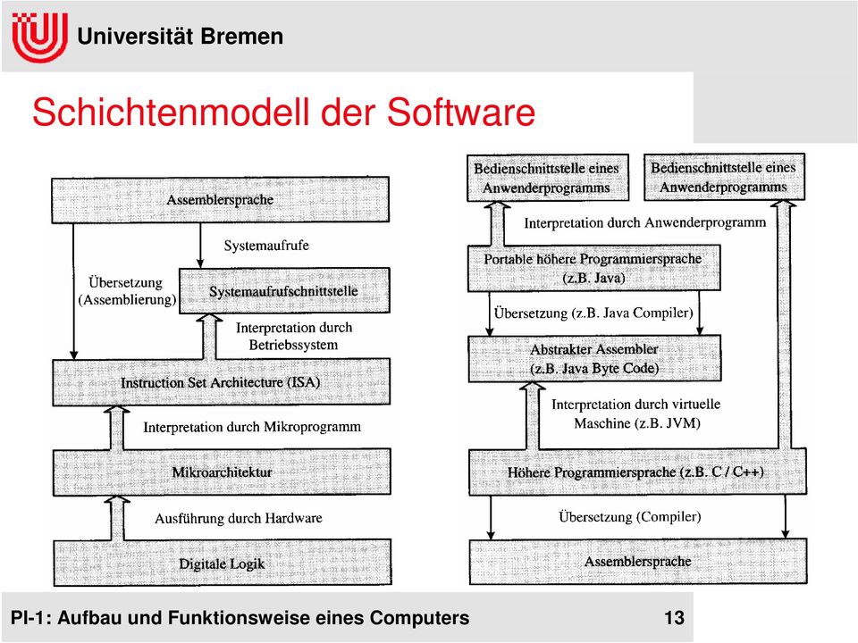 Aufbau und