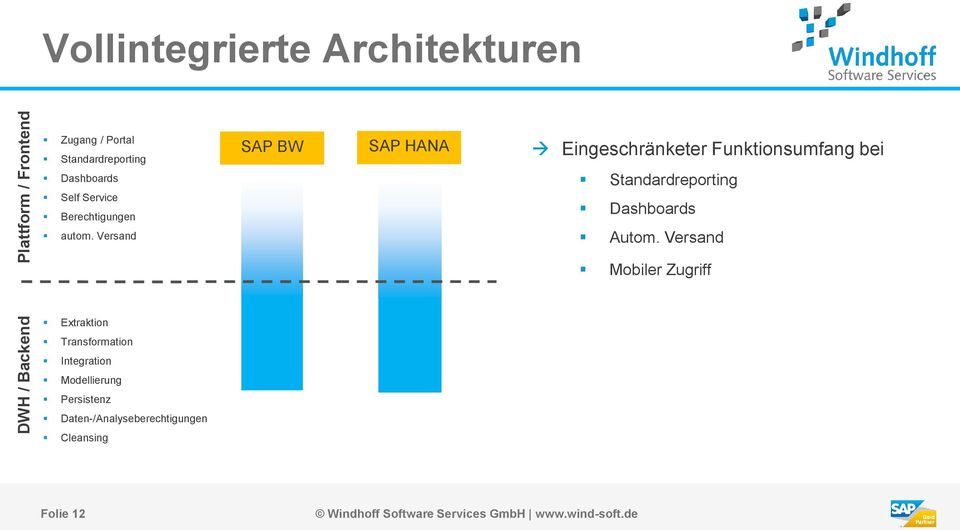Versand SAP BW SAP HANA Eingeschränketer Funktionsumfang bei Standardreporting Dashboards