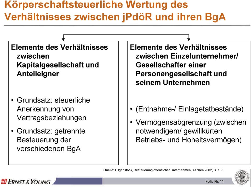 Verhältnisses zwischen Einzelunternehmer/ Gesellschafter einer Personengesellschaft und seinem Unternehmen (Entnahme-/ Einlagetatbestände)