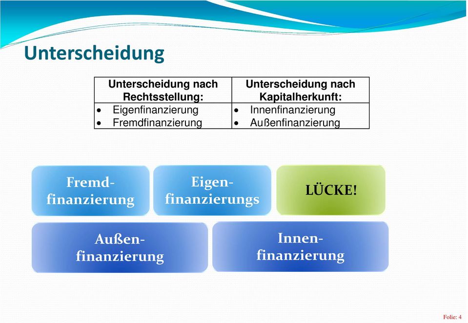 Kapitalherkunft: Innenfinanzierung Außenfinanzierung LÜCKE!