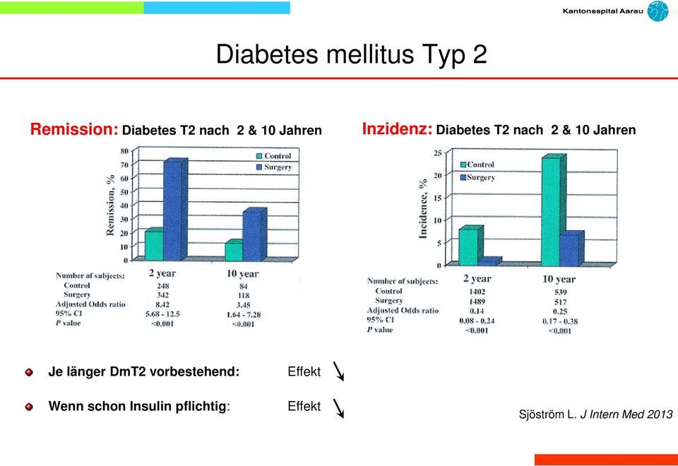 länger DmT2 vorbestehend: Effekt Wenn schon Insulin