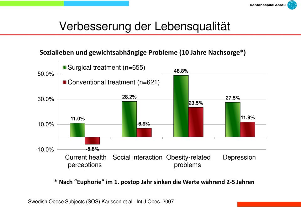 9% 11.9% -10.0% -5.