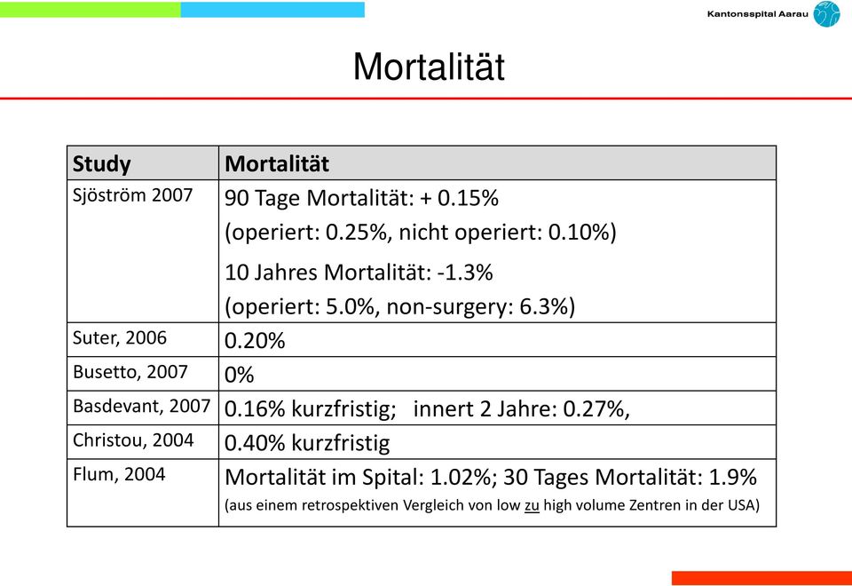 20% Busetto, 2007 0% Basdevant, 2007 0.16% kurzfristig; innert 2 Jahre: 0.27%, Christou, 2004 0.