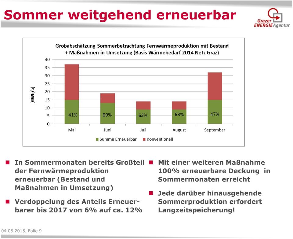 2017 von 6% auf ca.