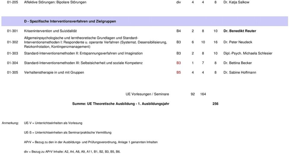 Desensibilisierung, Reizkonfrotation, Kontingenzmanagement) B3 6 10 16 Dr. Peter Neudeck 01-303 Standard-Interventionsmethoden II: Entspannungsverfahren und Imagination B3 2 8 10 Dipl.-Psych.