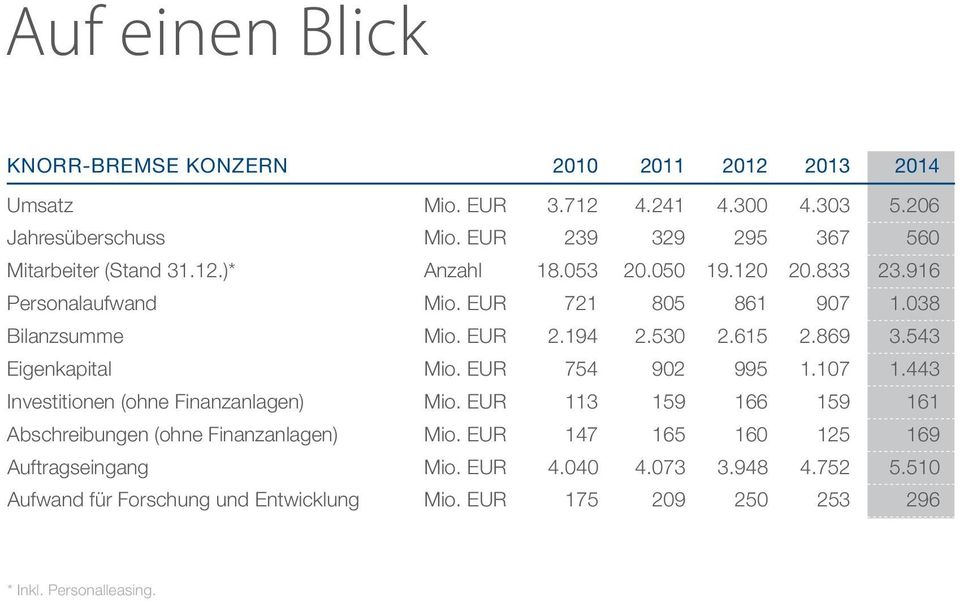 EUR 2.194 2.530 2.615 2.869 3.543 Eigenkapital Mio. EUR 754 902 995 1.107 1.443 Investitionen (ohne Finanzanlagen) Mio.