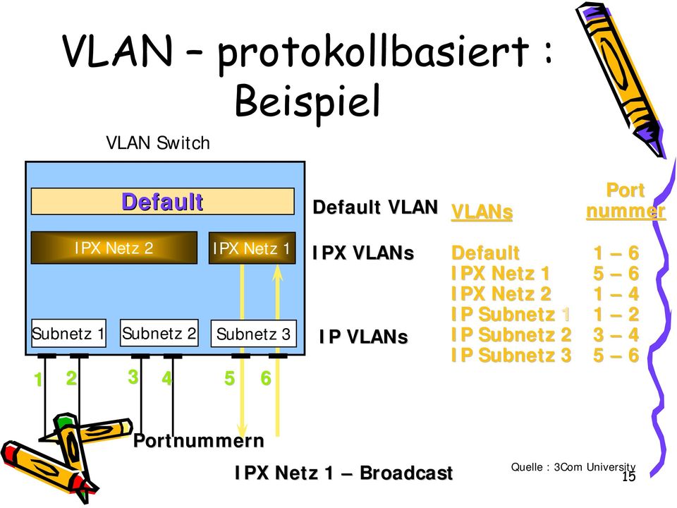 VLANs IP VLANs Default 1 6 IPX Netz 1 5 6 IPX Netz 2 1 4 IP Subnetz 1 1 2 IP